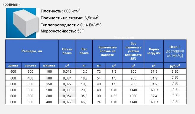 Онлайн-калькулятор: сколько стоит построить дом из газоблока.