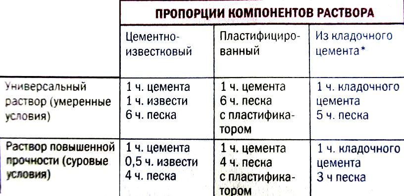 Как приготовить раствор(смесь) для кладки кирпича: пропорции и способы