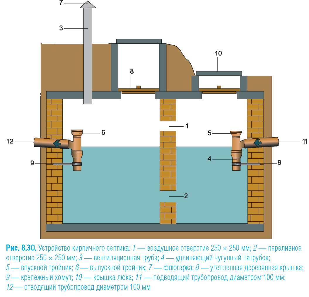 Устройство выгребной ямы в частном доме: виды конструкций и схем, правила и требования возведения
