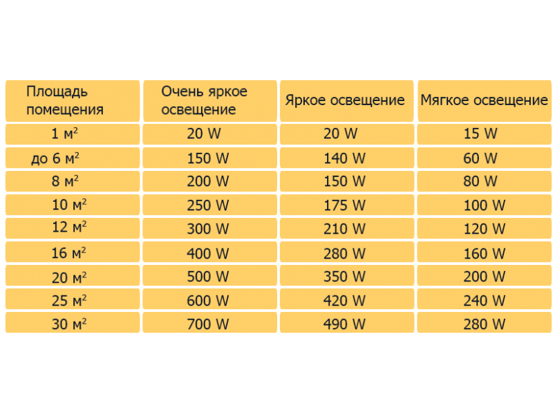 Расчет освещения помещения. Как рассчитать количество светильников на площадь. Мощность Вт м2 светодиодного светильника. Как посчитать площадь освещения. Как рассчитывается мощность освещения.