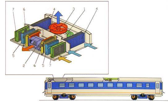 Системы и установки кондиционирования воздуха пассажирских вагонов