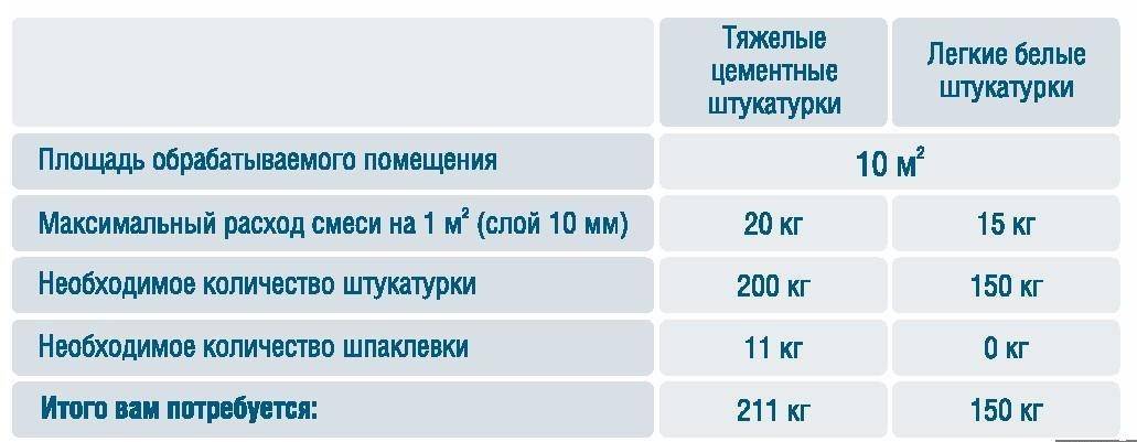 Онлайн калькулятор расхода штукатурки на 1 м2 стены