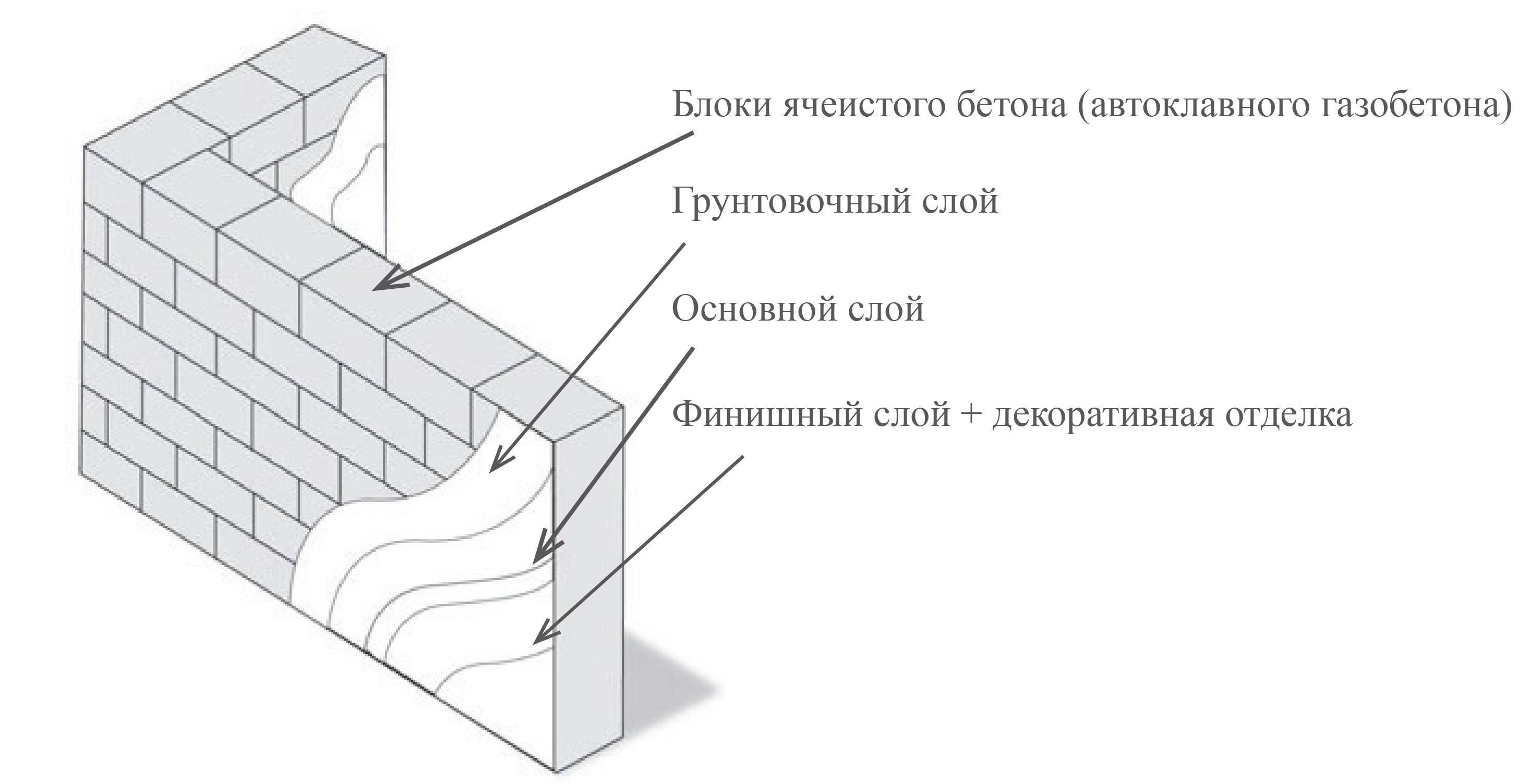 Внутренняя отделка дома из газосиликатных блоков