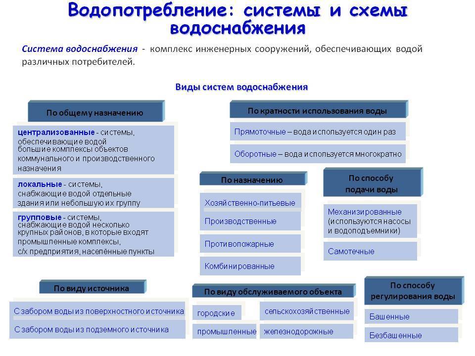 Классификация систем водоснабжения презентация