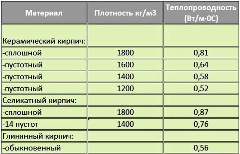 Теплопроводность утеплителей: назначение, таблица, критерии выбора