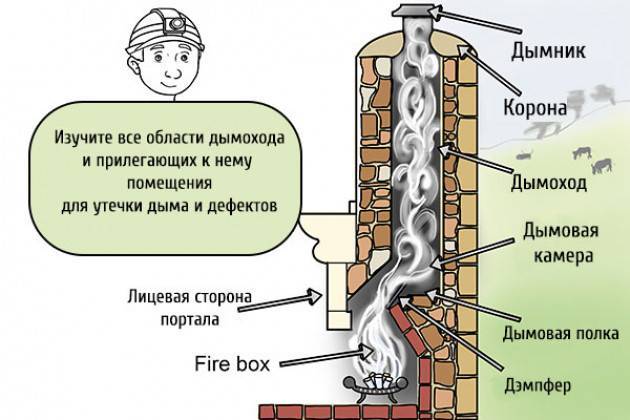 Нет тяги в печке: что делать, печь дымит, в доме, бане, гараже, профилактика, как прочищать
