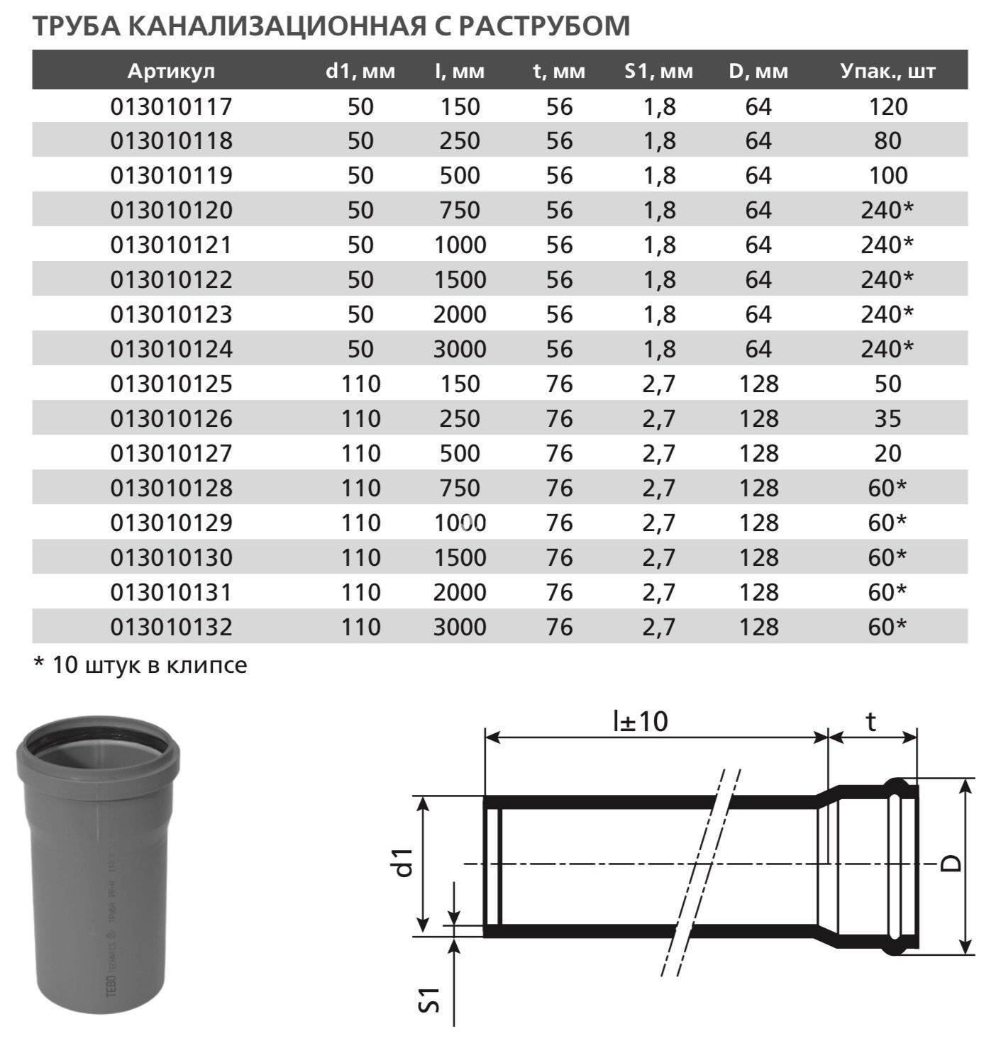 Пластиковые трубы для канализации: область применения, размеры, диаметры и цены
