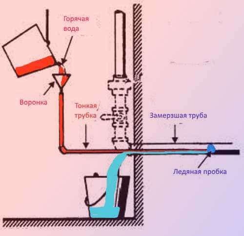 Как отогреть замерзший водопровод из пропилена и пластиковую трубу в частном доме и под землей