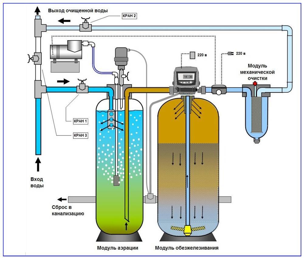 Напорная аэрация. метод окисления растворенных металлов и органических веществ. | очистка воды