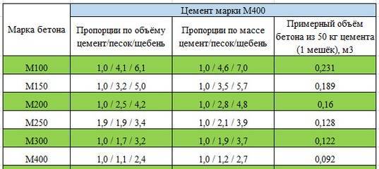 Бетон м300 (b22.5): характеристики, состав, пропорции связующих