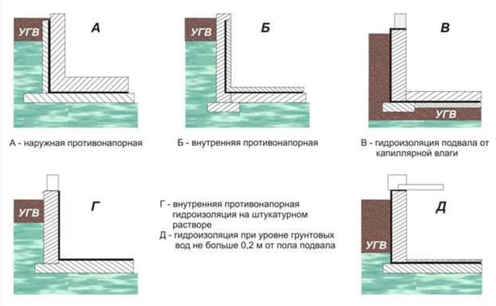 Как обустроить гидроизоляцию подвала изнутри от грунтовых вод