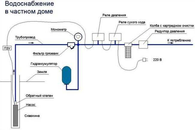 Схема подключения водоснабжения в частном доме от скважины с накопительным баком и автоматикой