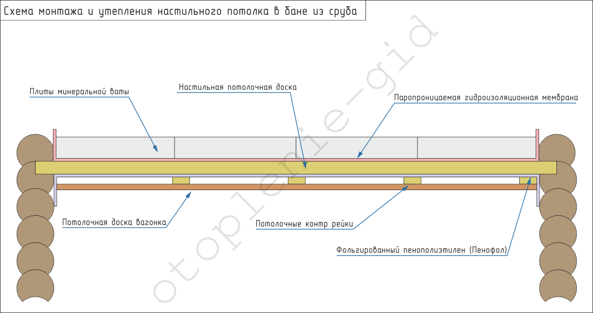 Схема потолка в бане и устройство пароизоляция