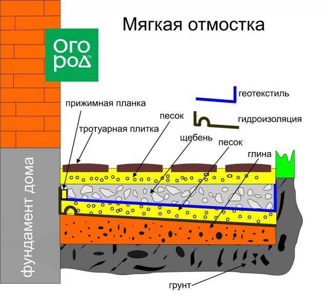 Тротуарная плитка вместо отмостки дома схема