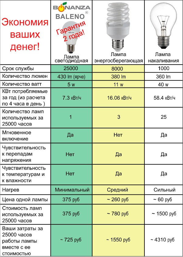 Отличие светодиодных ламп от энергосберегающих: технические характеристики, сравнение