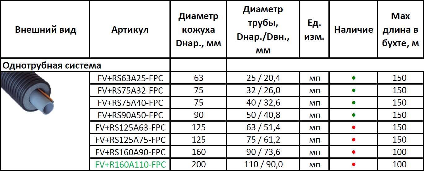 Калькулятор расчета длины греющего кабеля для водопровода