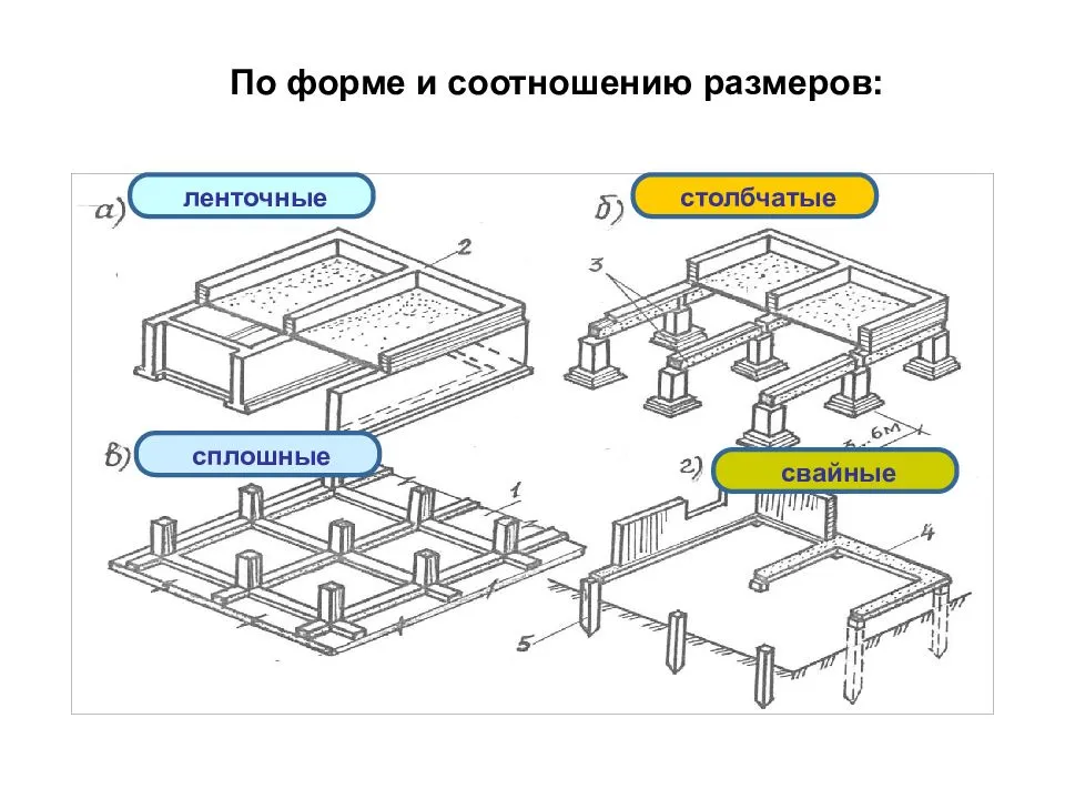 Какие бывают виды фундаментов для строительства частного дома