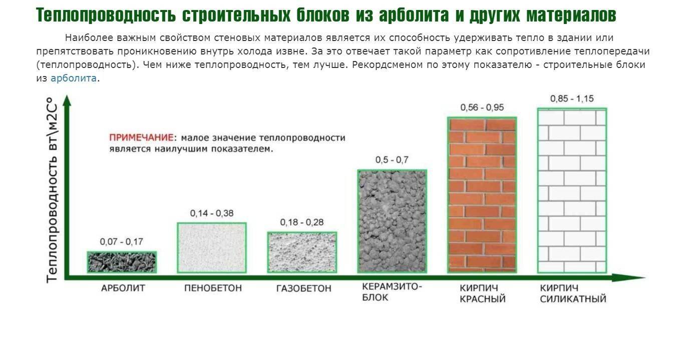 Полная таблица теплопроводности различных строительных материалов