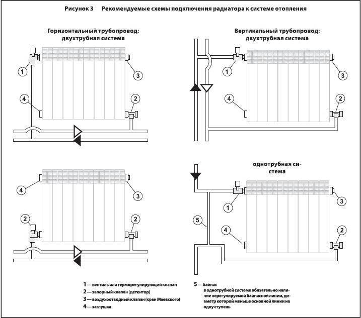 Способы установки радиаторов и обвязки - ремонт и стройка