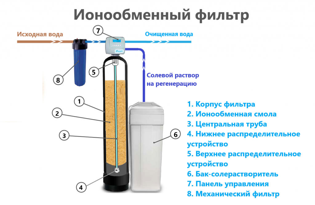Ионообменный фильтр для воды: принцип работы, как выбрать систему - vodatyt.ru
