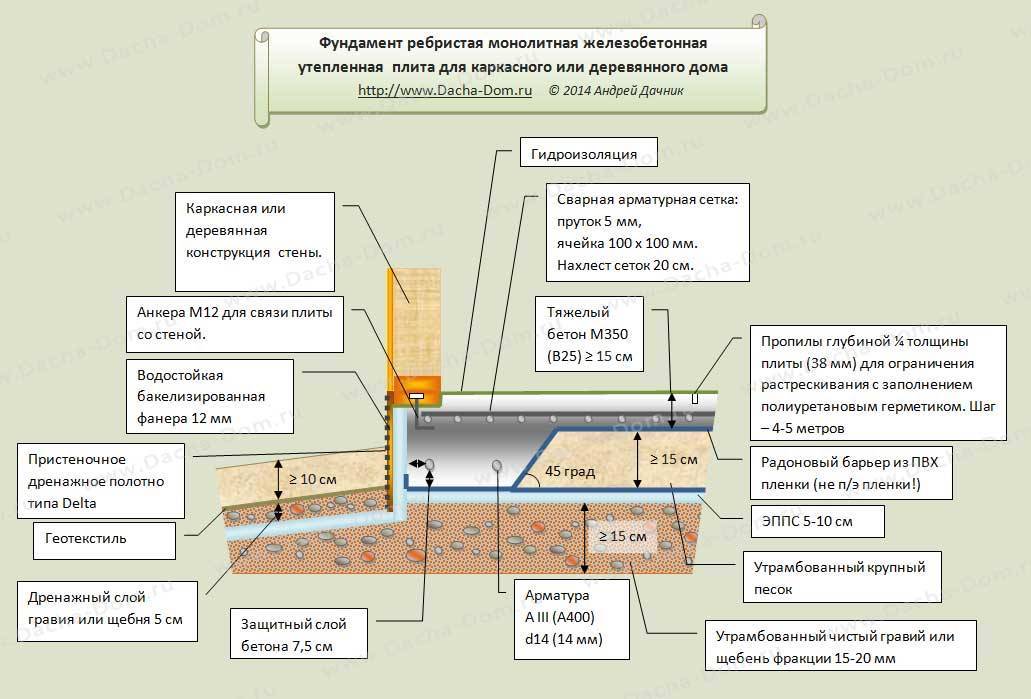 Ушп фундамент: технология устройства шведской утеплённой плиты