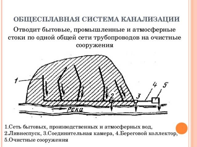 Раздельными системами. Схема полной Раздельной системы канализации. Полураздельная система канализации схема. Схема общесплавной системы водоотведения. Общесплавная раздельная и полураздельная система канализации.