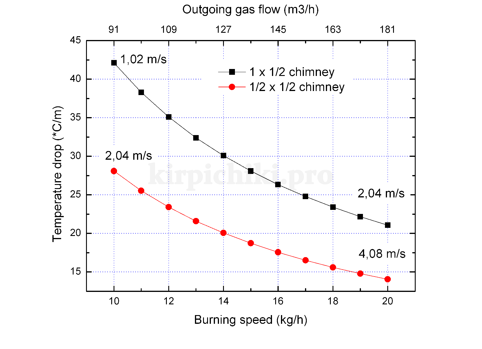 температура дымовых газов газового котла. температура снаружи сэндвич-трубы дымохода. температура кирпичного дымохода наружная. температура в дымоходе. температура сэндвича дымохода наружная.