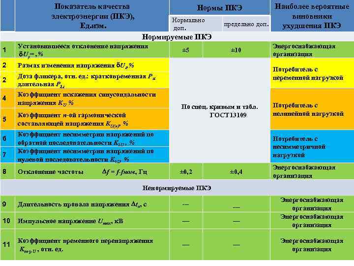 Показатели качества электроэнергии. категории надежности электроснабжения электроприемников
