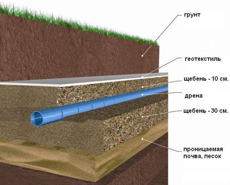 Дренажные трубы для отвода грунтовых вод: полная классификация изделий – советы по ремонту