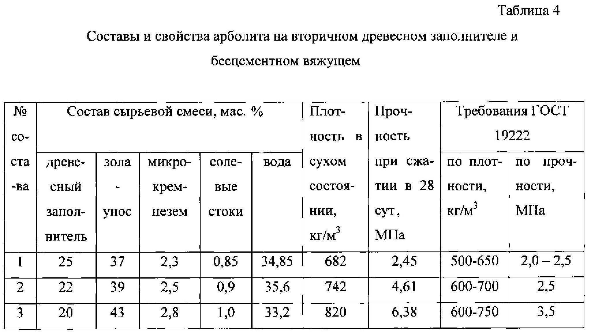 Арболит своими руками в домашних условиях - пропорции