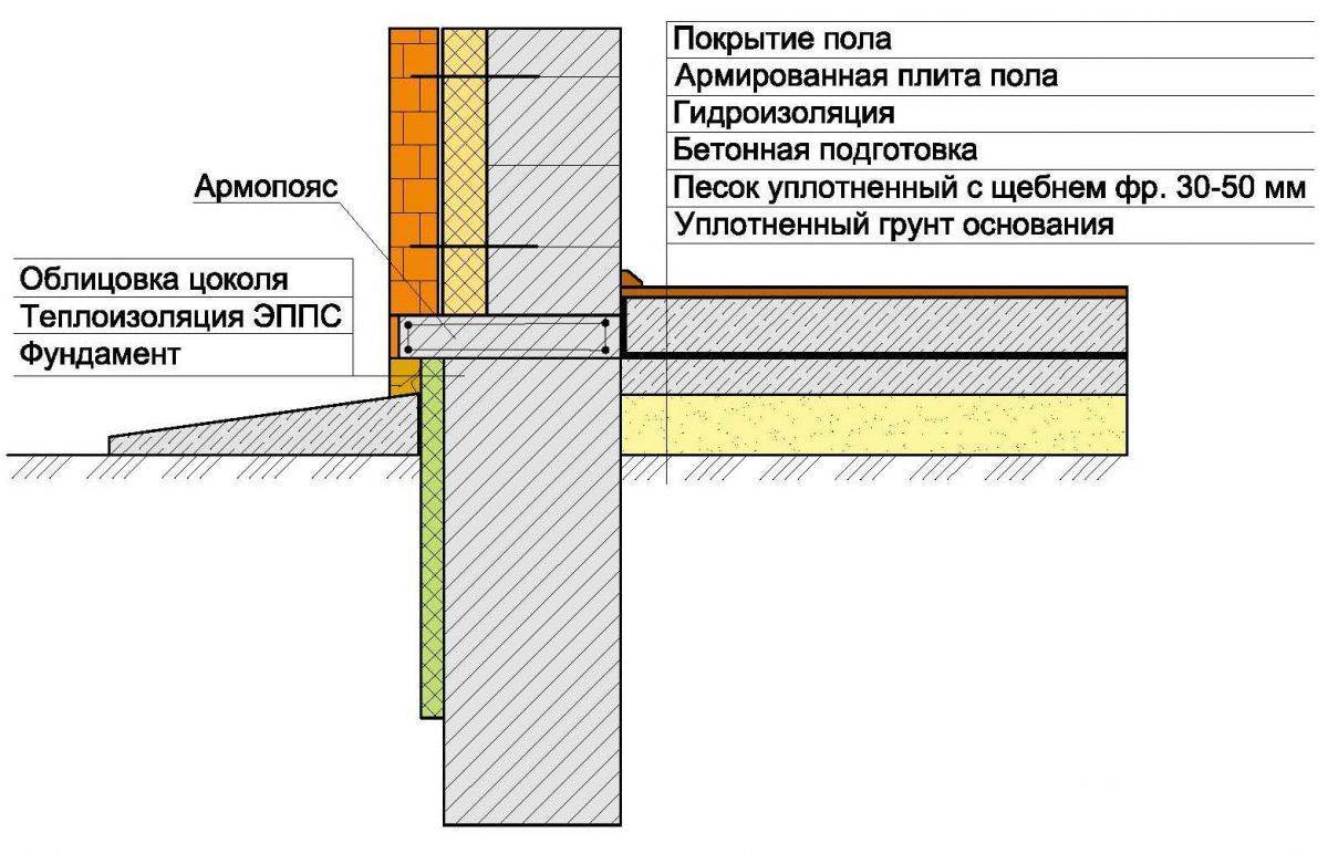 Пол по грунту в частном доме схема