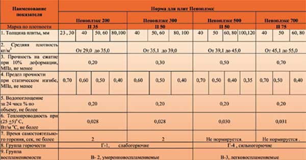 Утеплитель пеноплекс - характеристики, область применения и монтаж