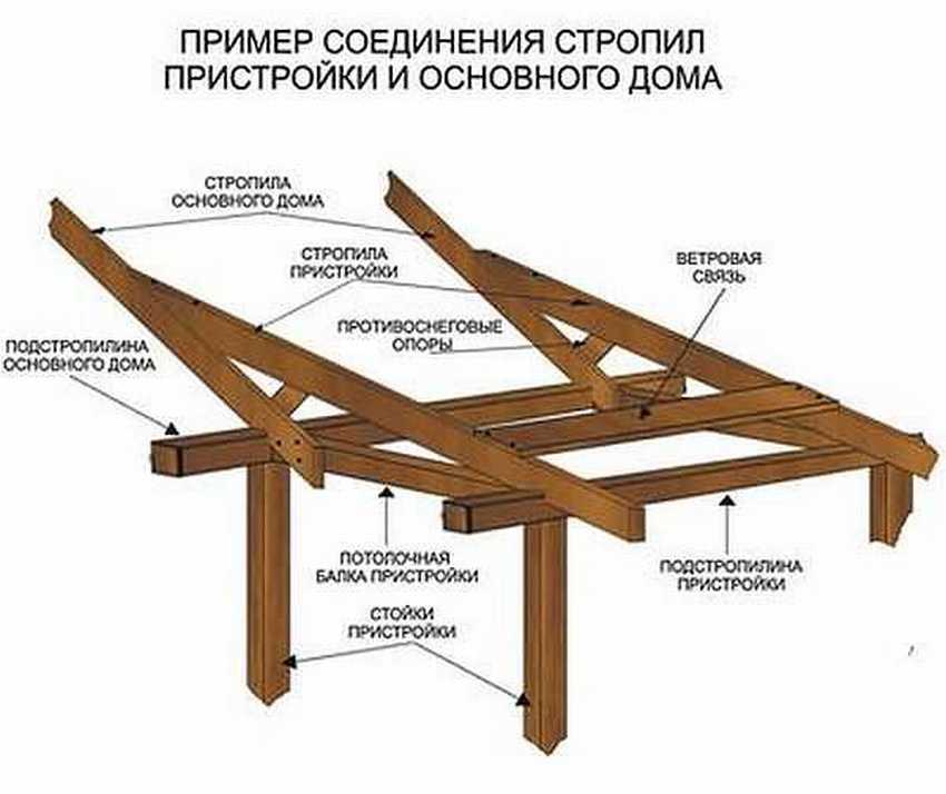 Пристрой к бане в виде беседки своими руками чертежи и варианты