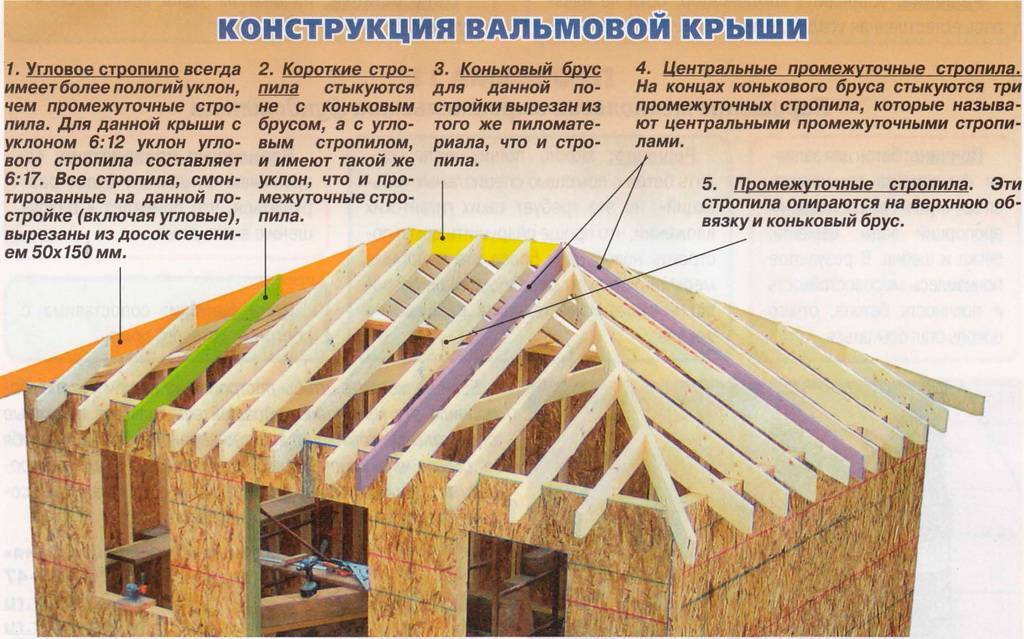 Вальмовая крыша – стропильная система вальмовой кровли, расчет, монтаж своими руками + фото-видео