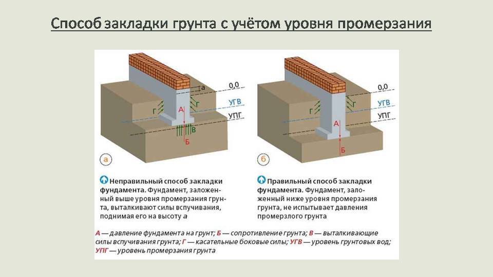 Конструктивные схемы фундаментов и их выбор в зависимости от инженерно геологических условий