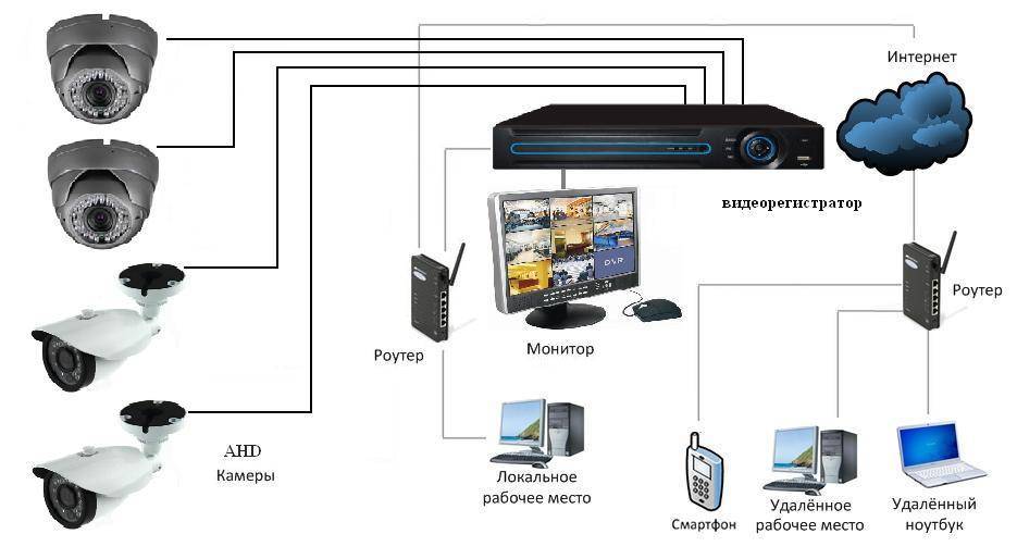 Схема подключения видеонаблюдения в частном доме с выходом в интернет