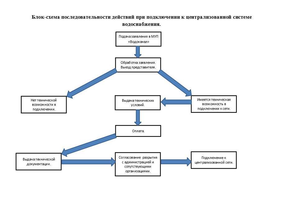 Составление проектов сделок заявлений и других