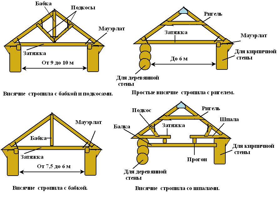 Схема стропильной системы