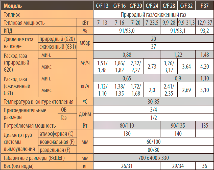 Расход баллонного газа. Технические характеристики настенного газового котла феролли. Котел 24 КВТ одноконтурный расход газа. Расход газового котла 24 КВТ Ferroli. Техническая характеристика газового котла Ферроли.