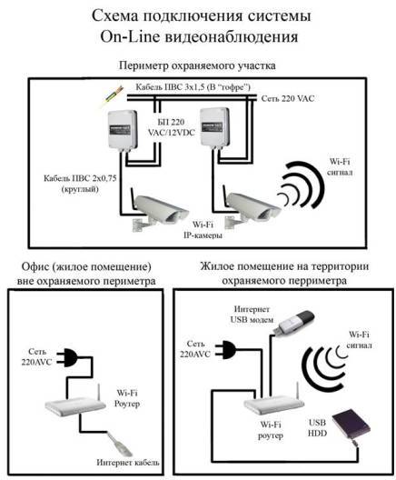 ???? подключение системы видеонаблюдения: нюансы и подводные камни