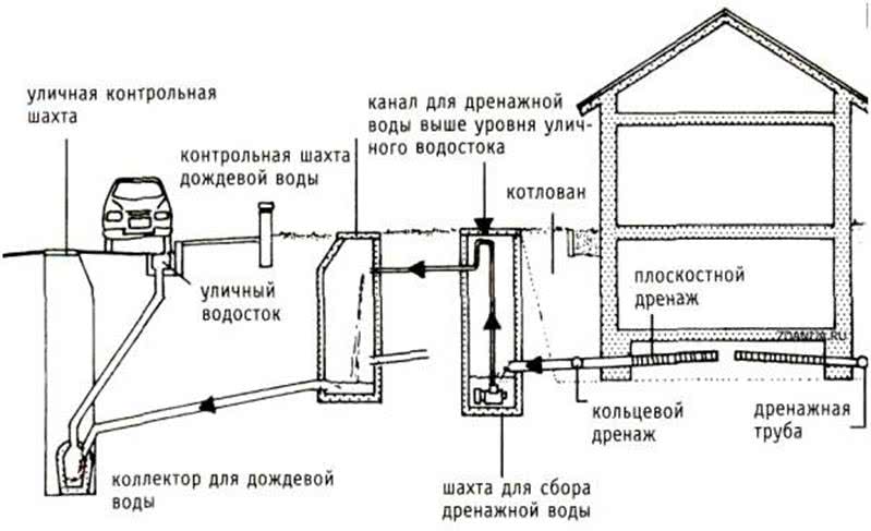 Установка канализационного насоса своими руками в квартире и частном доме