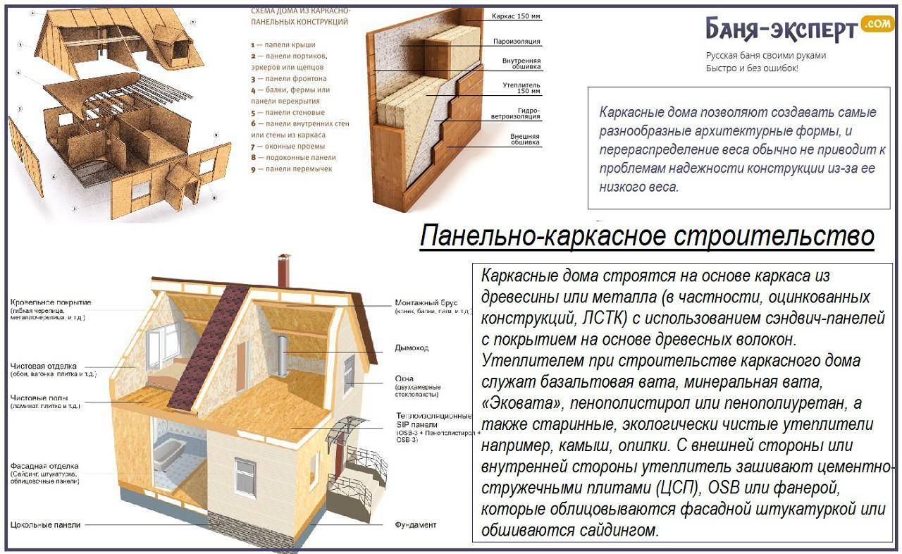 Баня на даче своими руками: проект, материалы и руководство по строительству