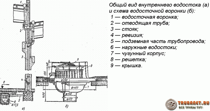 Ливневка на крыше: как и куда отводить воду с кровли