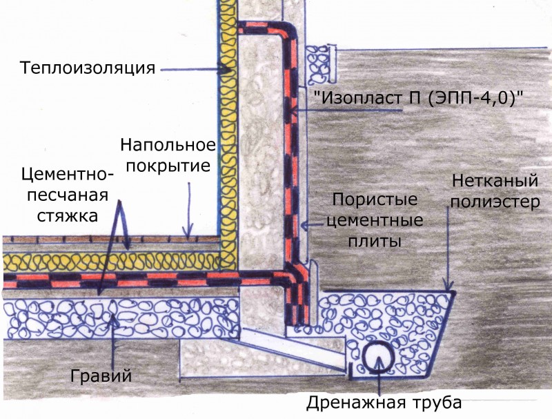Гидроизоляция подвала изнутри от грунтовых вод – забудем о влажности навсегда!