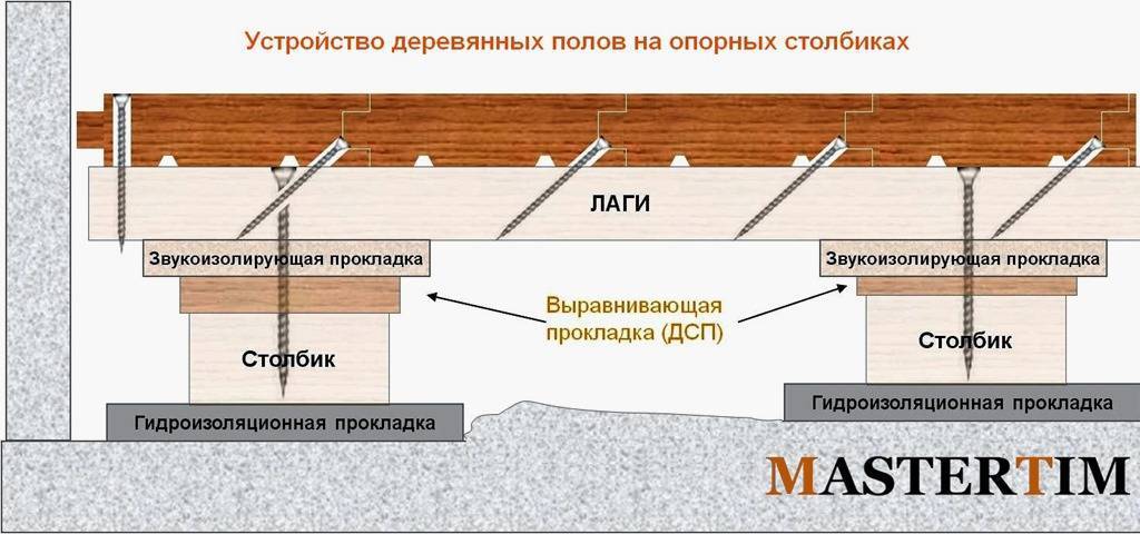 Установка лаг для пола