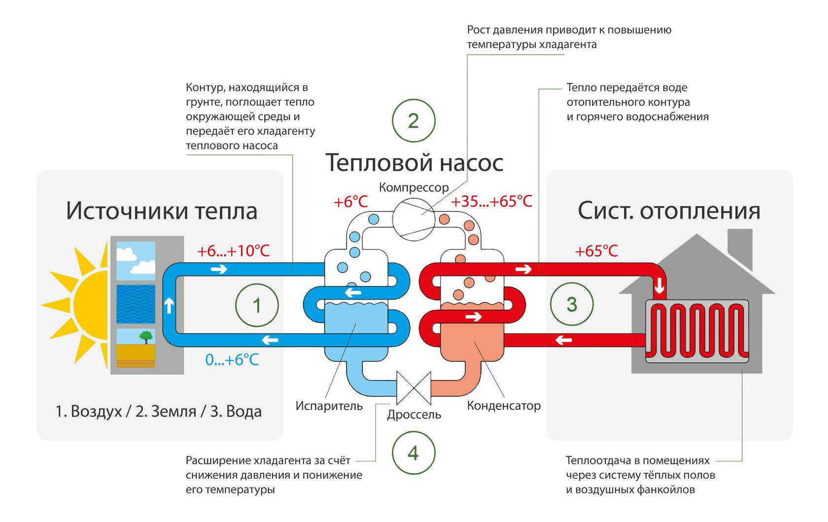 Геотермальное отопление дома: принцип работы, отзывы владельцев, подключение своими руками