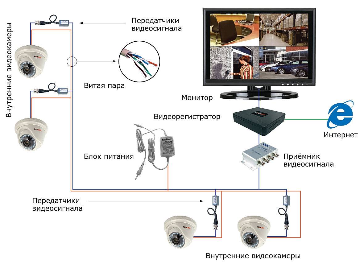 Создание системы уличного видеонаблюдения через интернет