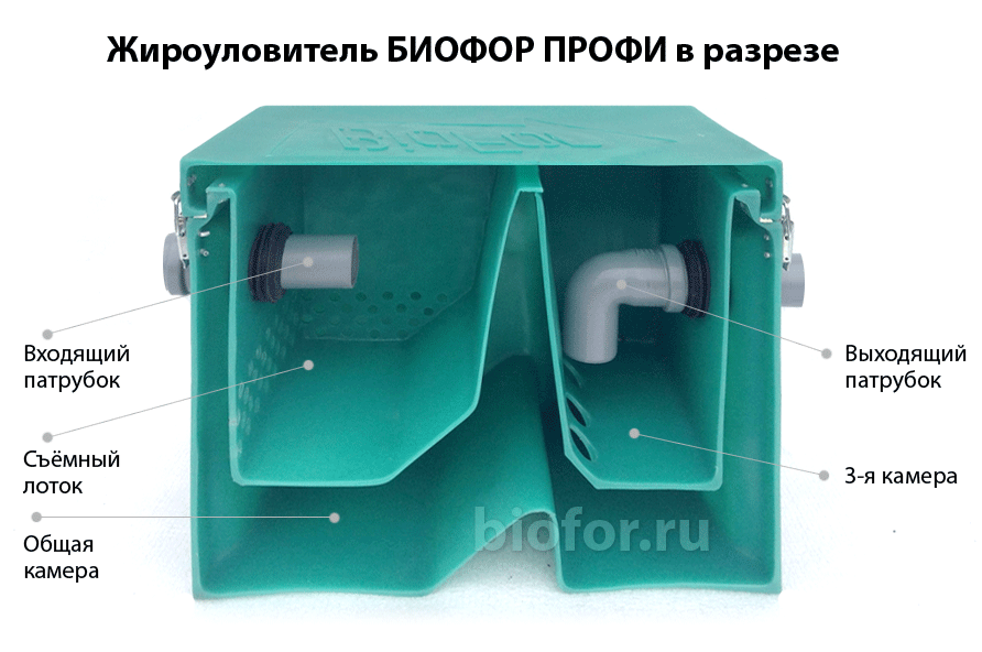 Жироуловитель под мойку для канализации. как выбрать?