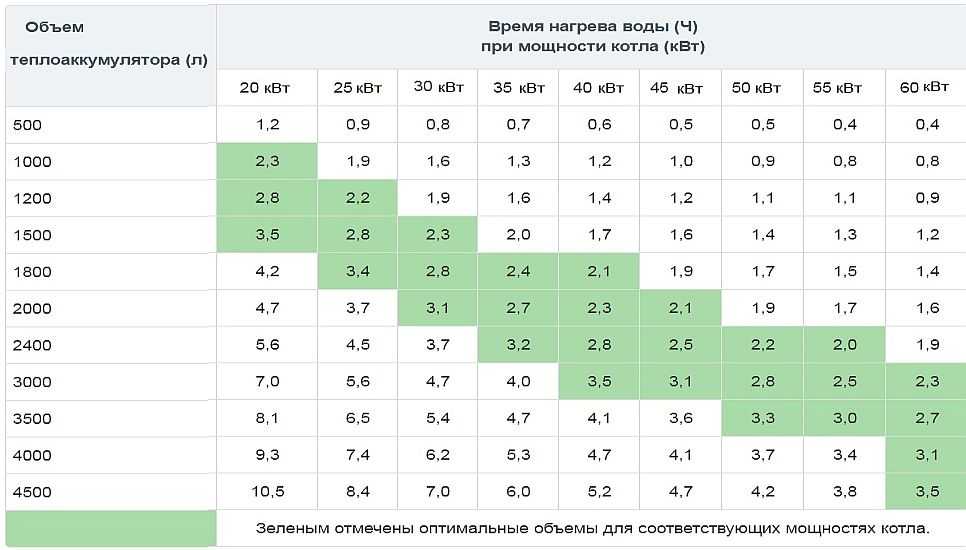 Теплоаккумулятор для котла