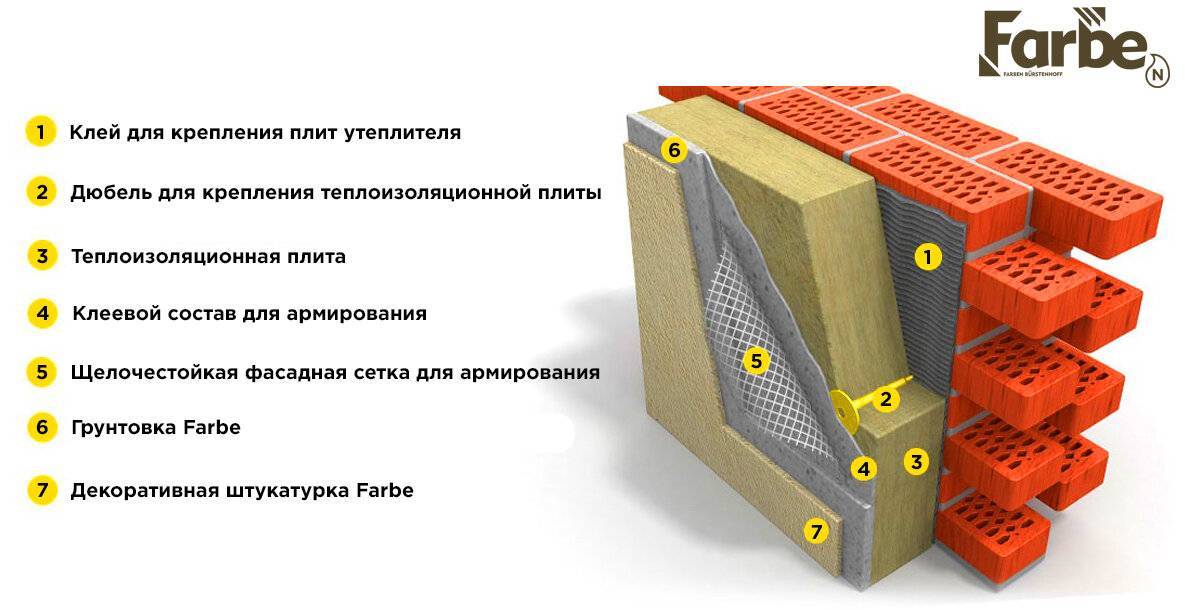 Плюсы и минусы теплой штукатурки для фасада + расход смеси и технология нанесения своими руками